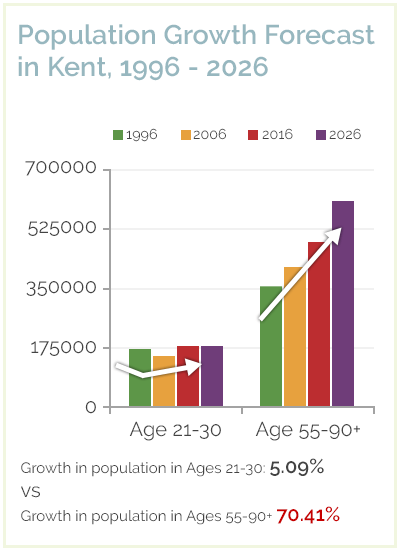 Population Growth Forecast in Kent 